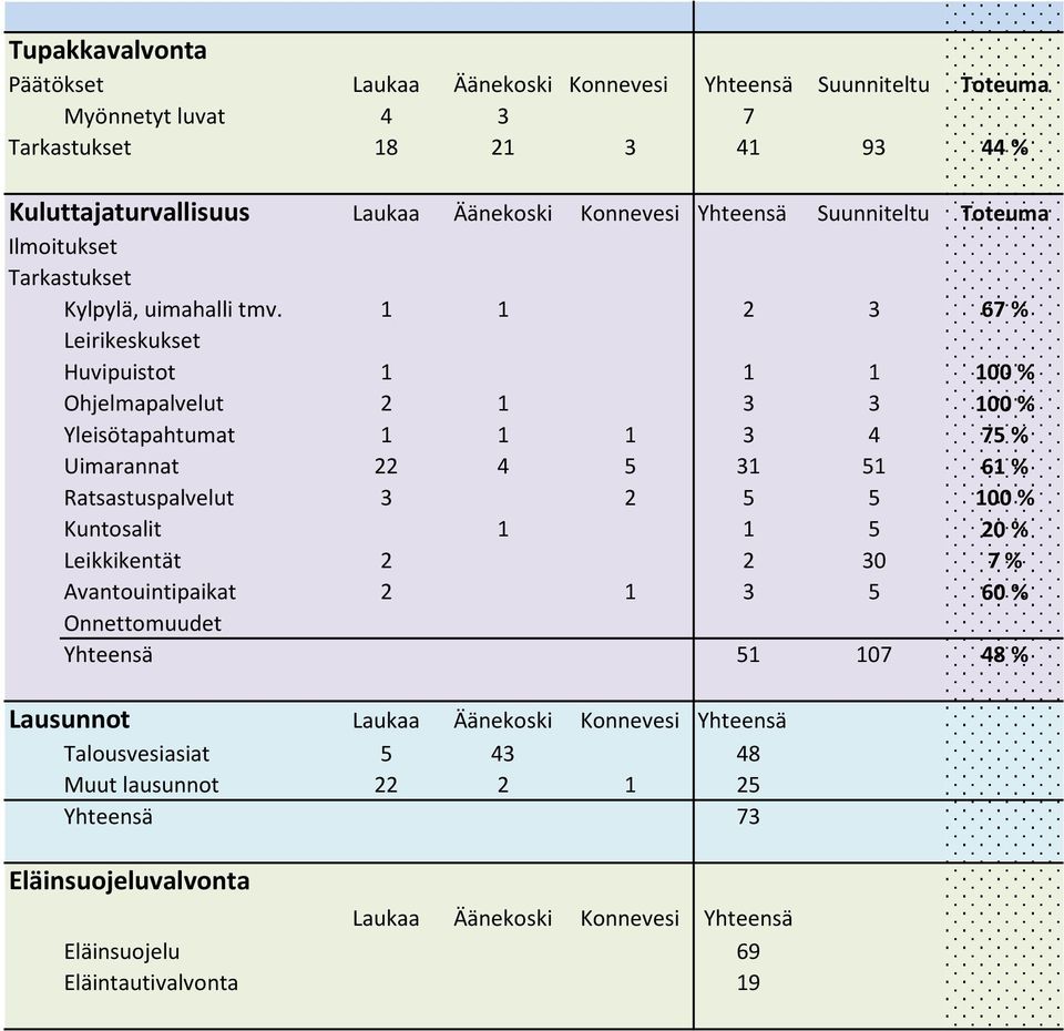 1 1 2 3 67 % Leirikeskukset Huvipuistot 1 1 1 100 % Ohjelmapalvelut 2 1 3 3 100 % Yleisötapahtumat 1 1 1 3 4 75 % Uimarannat 22 4 5 31 51 61 % Ratsastuspalvelut 3 2 5 5 100 %