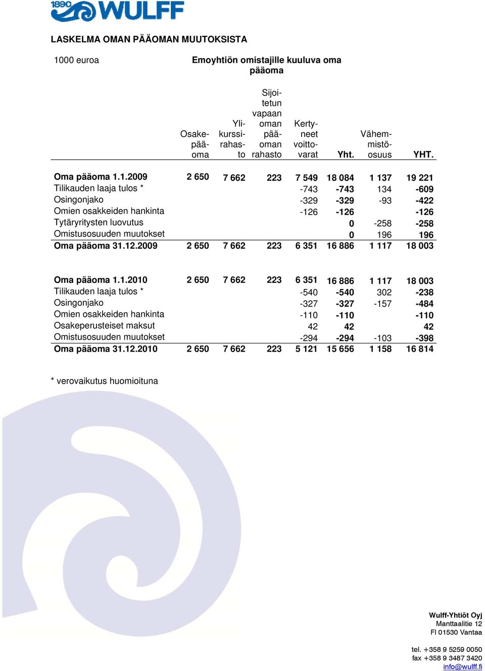 1.2009 2 650 7 662 223 7 549 18 084 1 137 19 221 Tilikauden laaja tulos * -743-743 134-609 Osingonjako -329-329 -93-422 Omien osakkeiden hankinta -126-126 -126 Tytäryritysten luovutus 0-258 -258