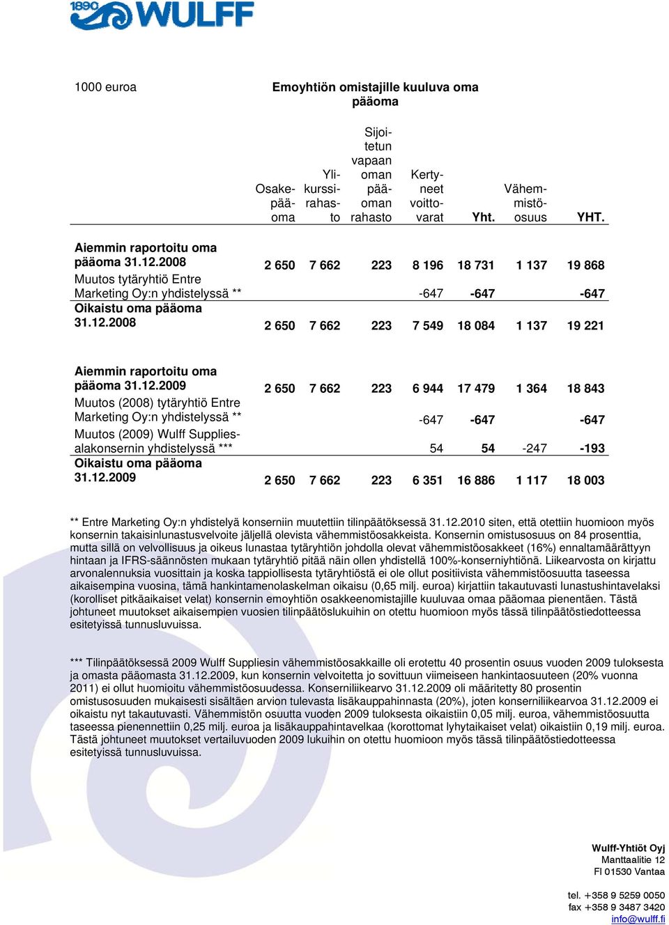 12.2009 2 650 7 662 223 6 944 17 479 1 364 18 843 Muutos (2008) tytäryhtiö Entre Marketing Oy:n yhdistelyssä ** -647-647 -647 Muutos (2009) Wulff Suppliesalakonsernin yhdistelyssä *** 54 54-247 -193