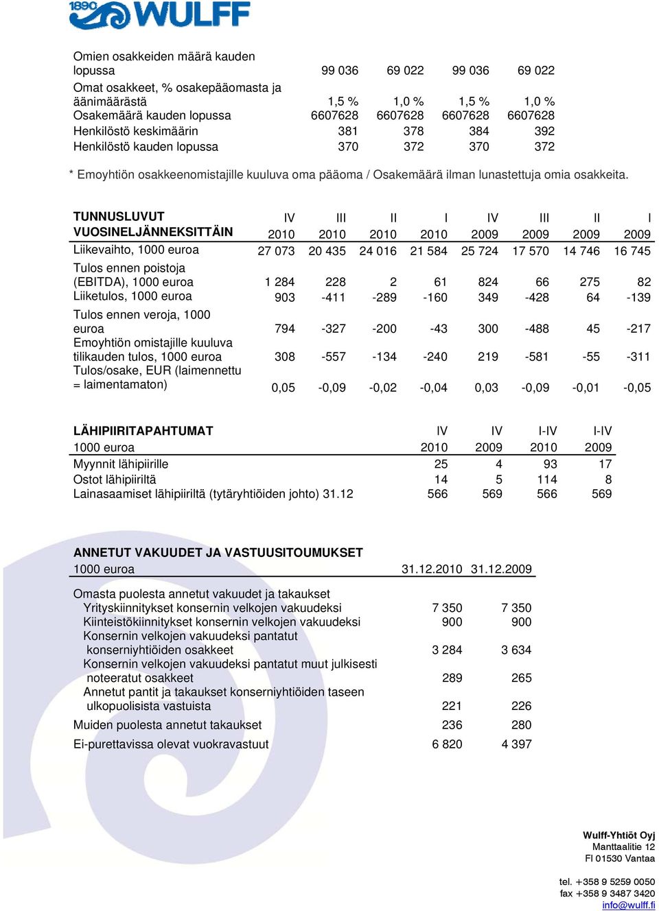 TUNNUSLUVUT IV III II I IV III II I VUOSINELJÄNNEKSITTÄIN 2010 2010 2010 2010 2009 2009 2009 2009 Liikevaihto, 1000 euroa 27 073 20 435 24 016 21 584 25 724 17 570 14 746 16 745 Tulos ennen poistoja