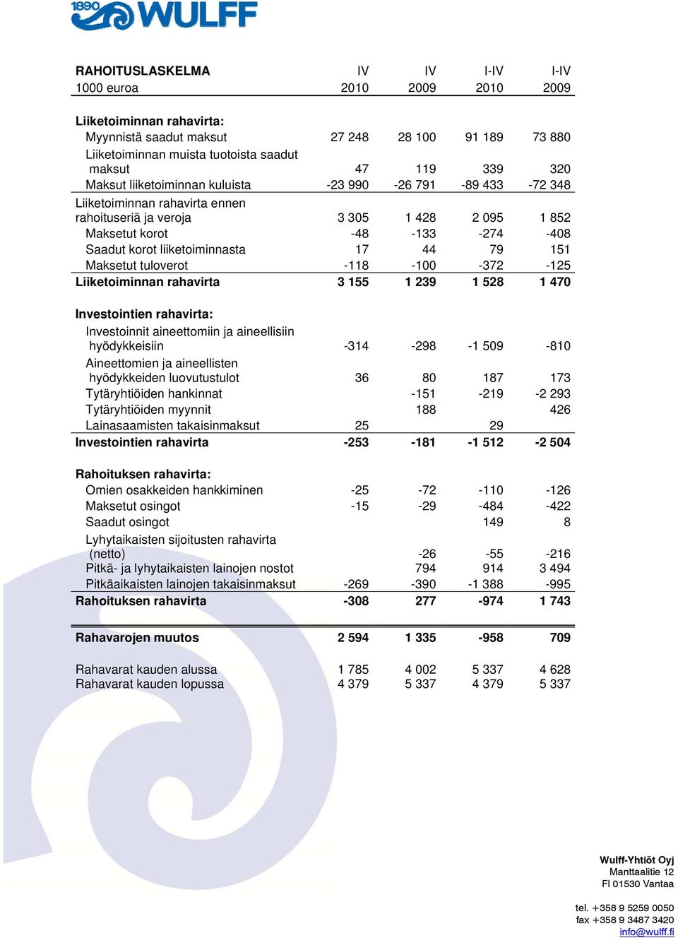 liiketoiminnasta 17 44 79 151 Maksetut tuloverot -118-100 -372-125 Liiketoiminnan rahavirta 3 155 1 239 1 528 1 470 Investointien rahavirta: Investoinnit aineettomiin ja aineellisiin hyödykkeisiin