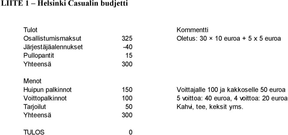 Huipun palkinnot 150 Voittajalle 100 ja kakkoselle 50 euroa Voittopalkinnot 100 5