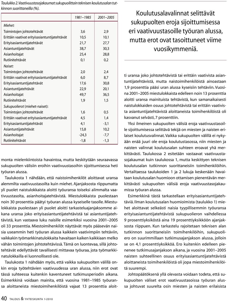 Asianhoitajat 25,4 28,8 Rutiinitehtävät 0,1 0,2 Naiset: Toimintojen johtotehtävät 2,0 2,4 Erittäin vaativat erityisasiantuntijatehtävät 6,0 8,7 Erityisasiantuntijatehtävät 17,6 30,8