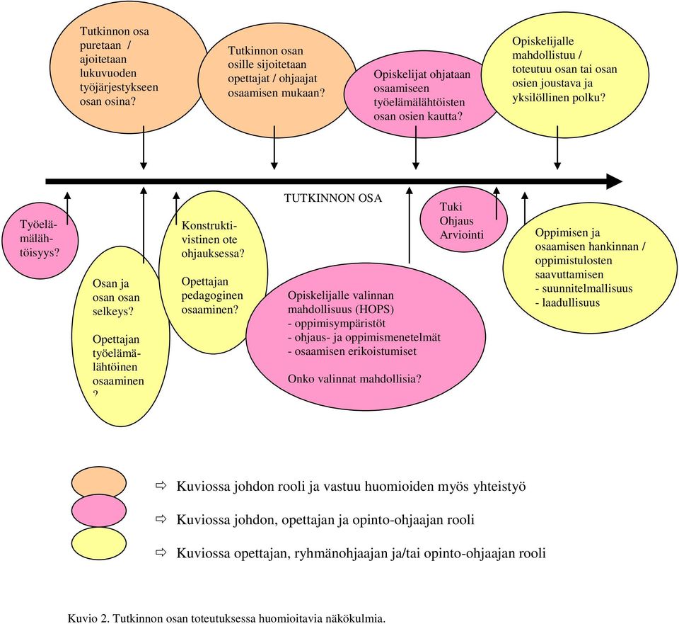 Osan ja osan osan selkeys? työelämälähtöinen osaaminen? Konstruktivistinen ote ohjauksessa? pedagoginen osaaminen?