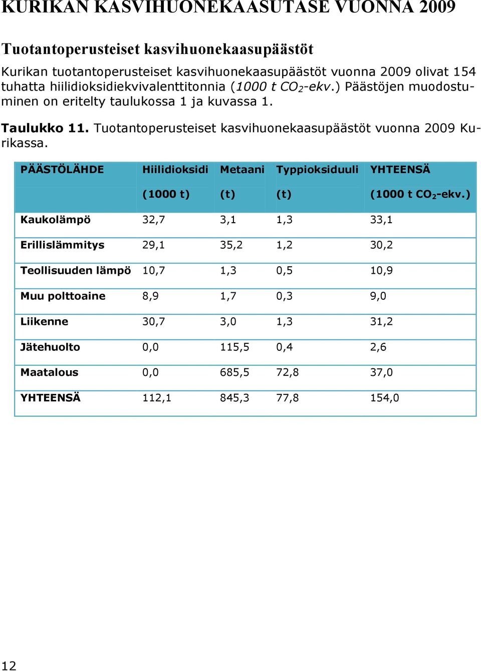 Tuotantoperusteiset kasvihuonekaasupäästöt vuonna 2009 Kurikassa. PÄÄSTÖLÄHDE Hiilidioksidi Metaani Typpioksiduuli YHTEENSÄ (1000 t) (t) (t) (1000 t CO 2 -ekv.