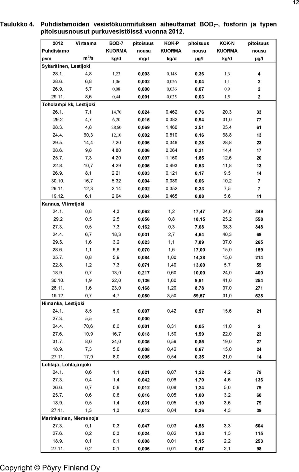 6. 6,8 1,06 0,002 0,026 0,04 1,1 2 26.9. 5,7 0,08 0,000 0,036 0,07 0,9 2 29.11. 8,6 0,44 0,001 0,025 0,03 1,5 2 Toholampi kk, Lestijoki 26.1. 7,1 14,70 0,024 0,462 0,76 20,3 33 29.