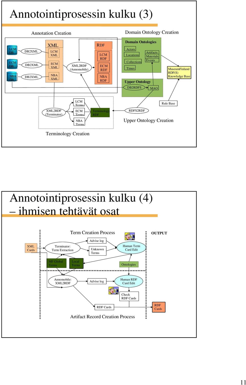 Upper Ontology Creation Terminology Creation Annotointiprosessin kulku (4) ihmisen tehtävät osat Term Creation Process OUTPUT Advise log Cards Terminator: Term Extraction