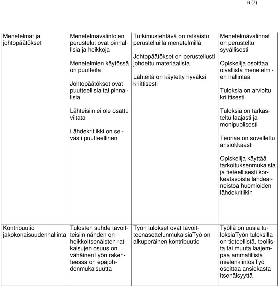 oivallista menetelmien hallintaa Tuloksia on arvioitu kriittisesti Lähteisiin ei ole osattu viitata Lähdekritiikki on selvästi puutteellinen Tuloksia on tarkasteltu laajasti ja monipuolisesti Teoriaa