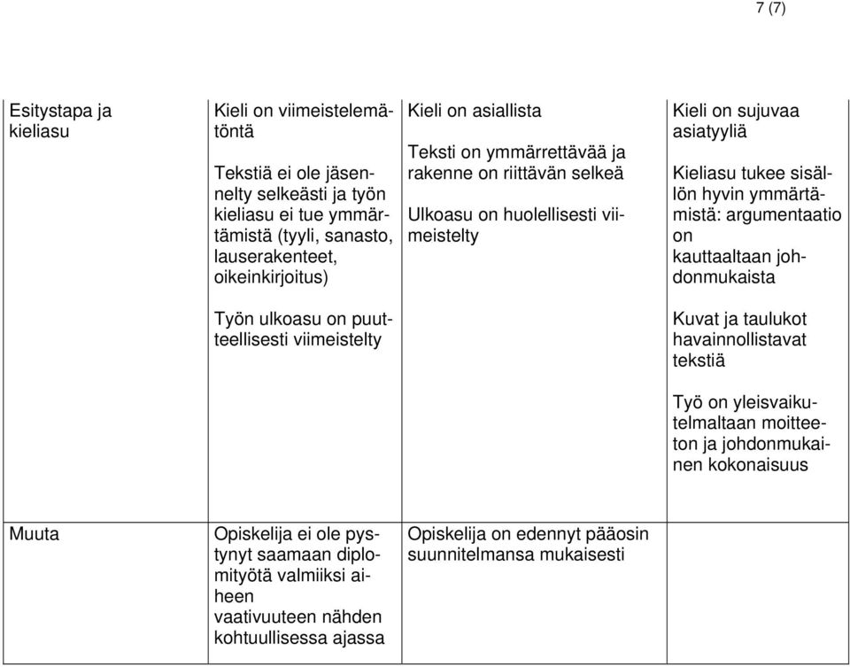 ymmärtämistä: argumentaatio on kauttaaltaan johdonmukaista Työn ulkoasu on puutteellisesti viimeistelty Kuvat ja taulukot havainnollistavat tekstiä Työ on yleisvaikutelmaltaan