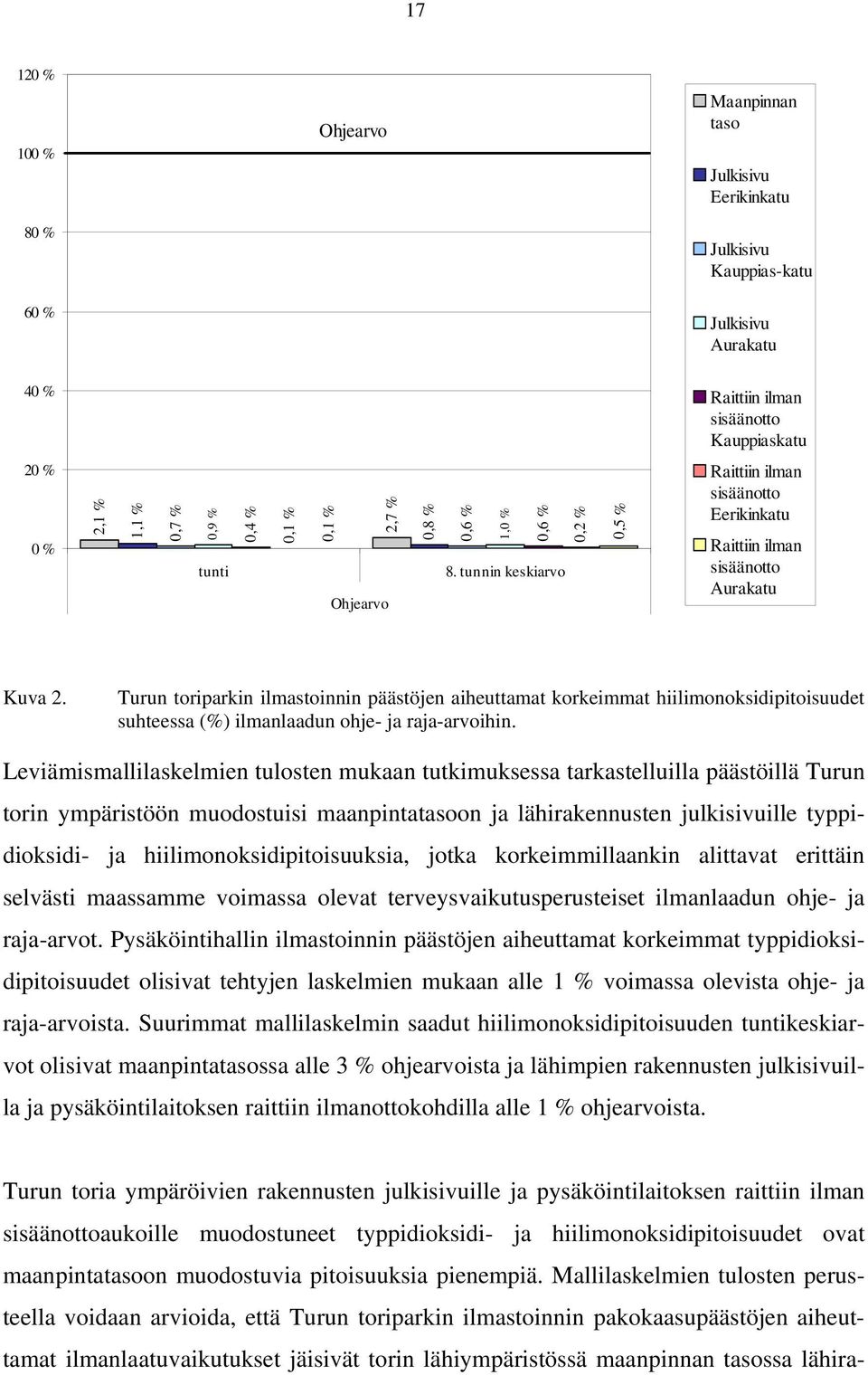 Turun toriparkin ilmastoinnin päästöjen aiheuttamat korkeimmat hiilimonoksidipitoisuudet suhteessa (%) ilmanlaadun ohje- ja raja-arvoihin.