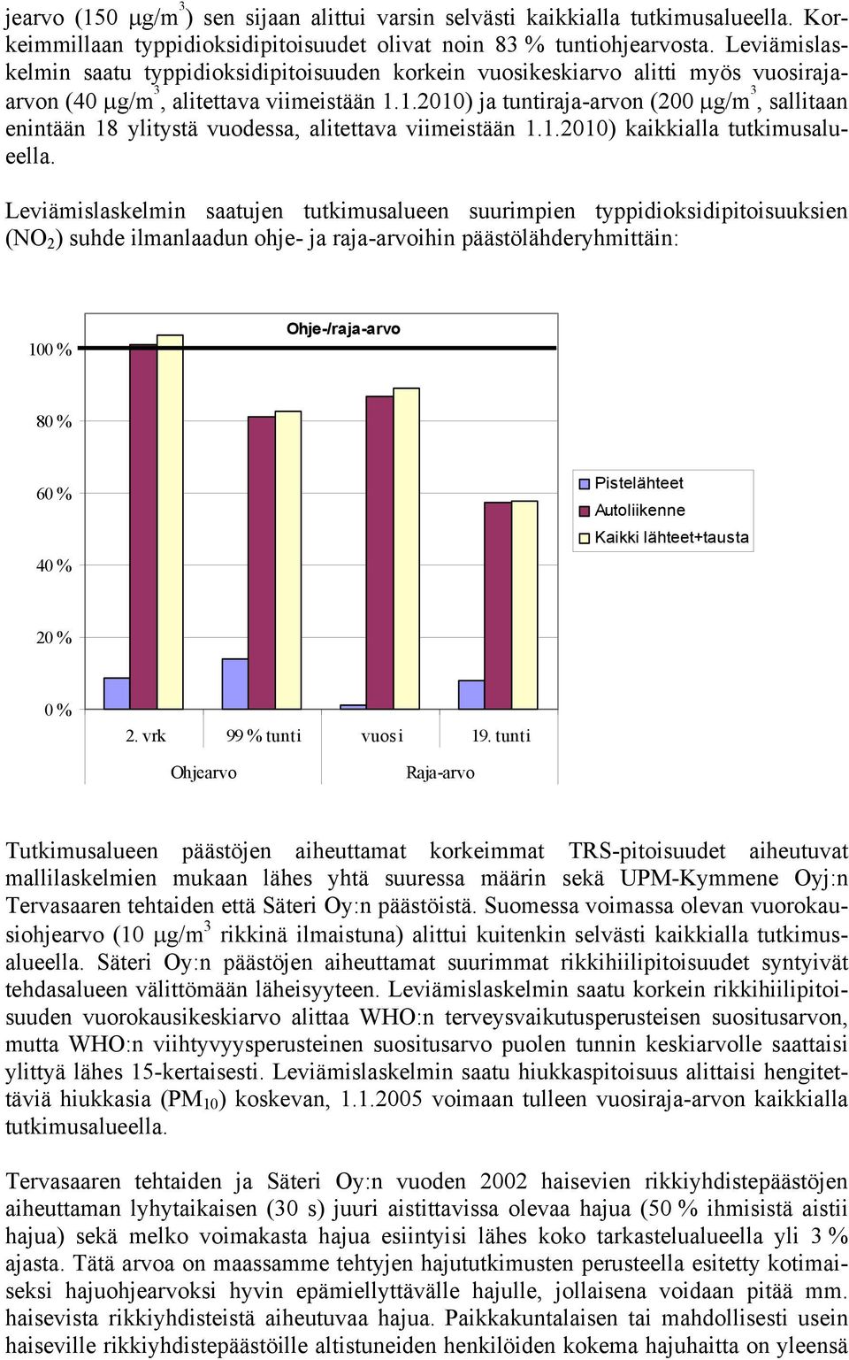 1.2010) ja tuntiraja-arvon (200 µg/m 3, sallitaan enintään 18 ylitystä vuodessa, alitettava viimeistään 1.1.2010) kaikkialla tutkimusalueella.