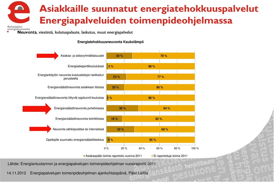 Energiansäästöneuvonta liittyvät oppitunnit kouluissa 2 % 98 % Energiansäästöneuvonta puhelimessa 36 % 64 % Energiansäästöneuvonta toimitiloissa 18 % 82 % Neuvonta sähköpostitse tai internetissä 32 %