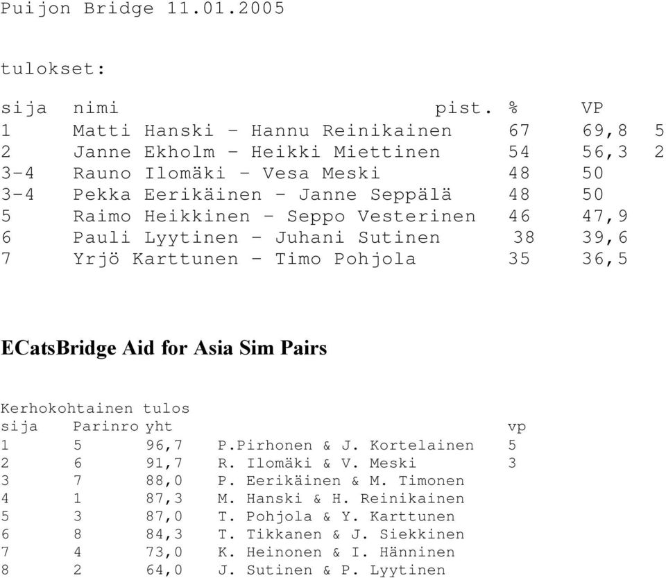 Raimo Heikkinen - Seppo Vesterinen 46 47,9 6 Pauli Lyytinen - Juhani Sutinen 38 39,6 7 Yrjö Karttunen - Timo Pohjola 35 36,5 ECatsBridge Aid for Asia Sim Pairs Kerhokohtainen