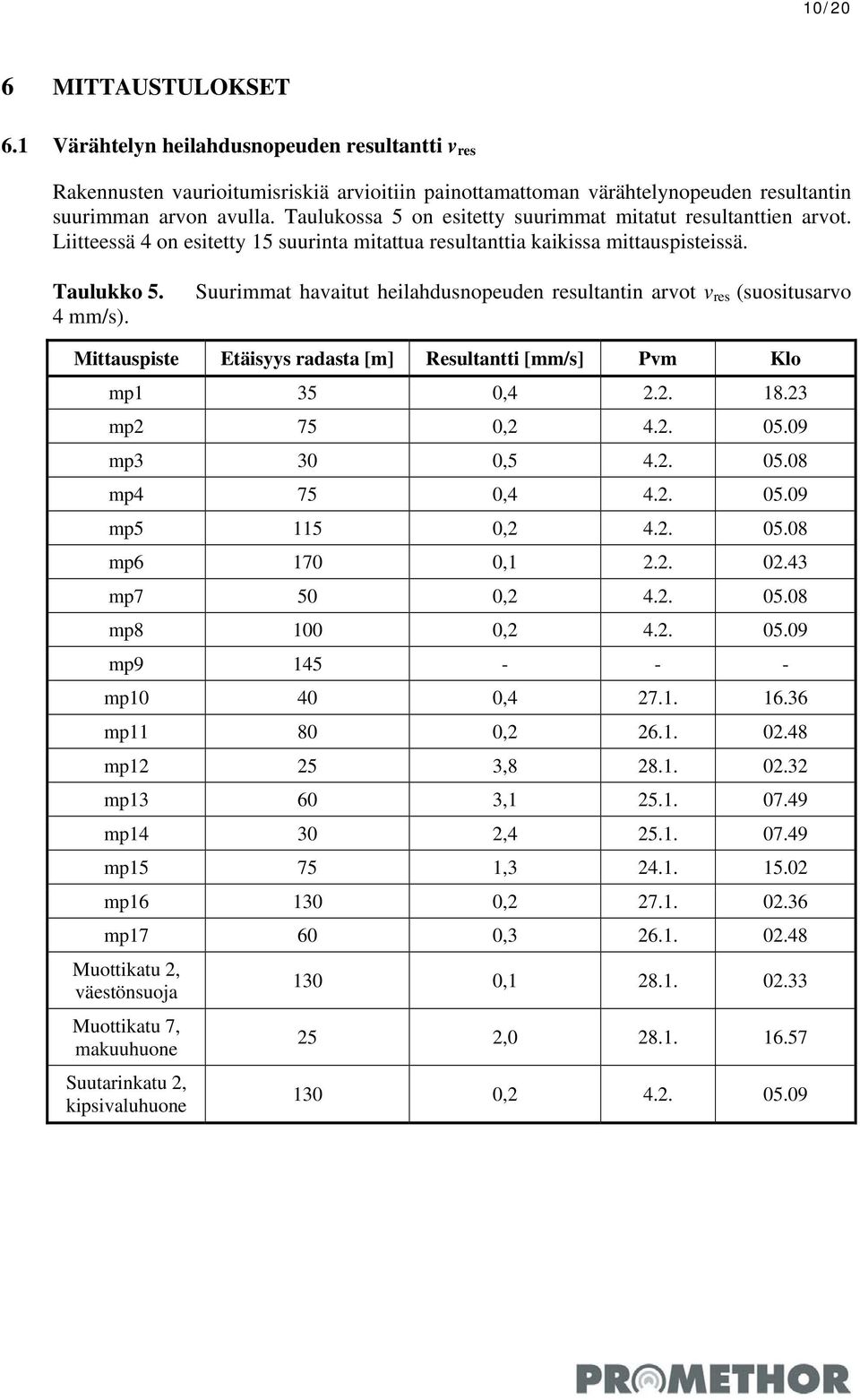 Suurimmat havaitut heilahdusnopeuden resultantin arvot v res (suositusarvo Mittauspiste Etäisyys radasta [m] Resultantti [mm/s] Pvm Klo mp1 35 0,4 2.2. 18.23 mp2 75 0,2 4.2. 05.09 mp3 30 0,5 4.2. 05.08 mp4 75 0,4 4.