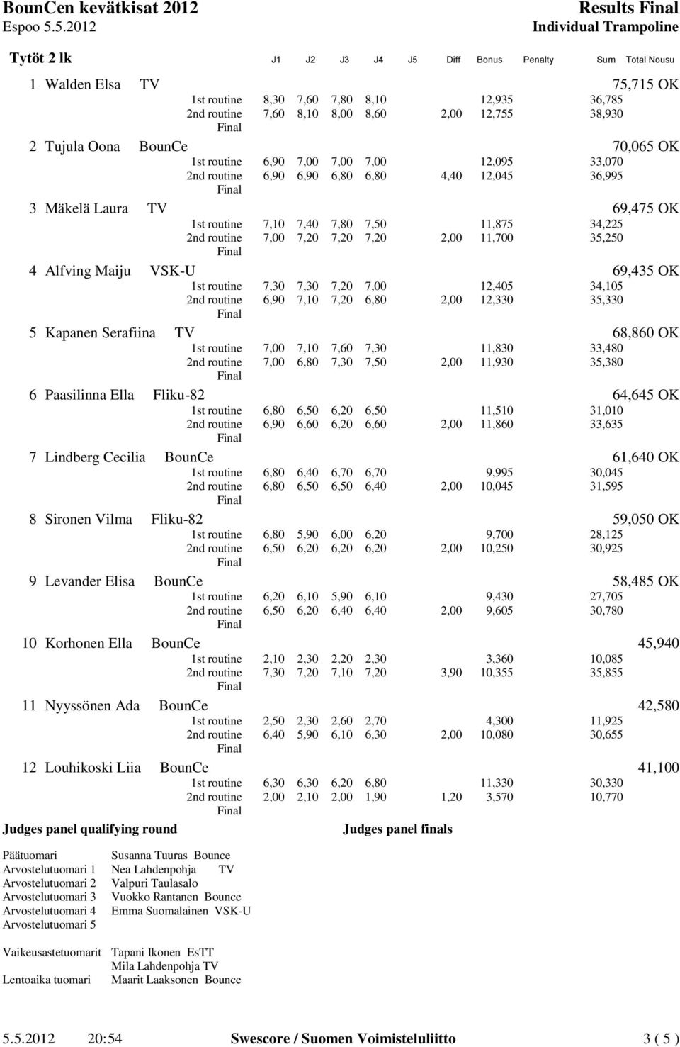 2nd routine 7,00 7,20 7,20 7,20 2,00 11,700 35,250 4 Alfving Maiju VSK-U 69,435 OK 1st routine 7,30 7,30 7,20 7,00 12,405 34,105 2nd routine 6,90 7,10 7,20 6,80 2,00 12,330 35,330 5 Kapanen Serafiina