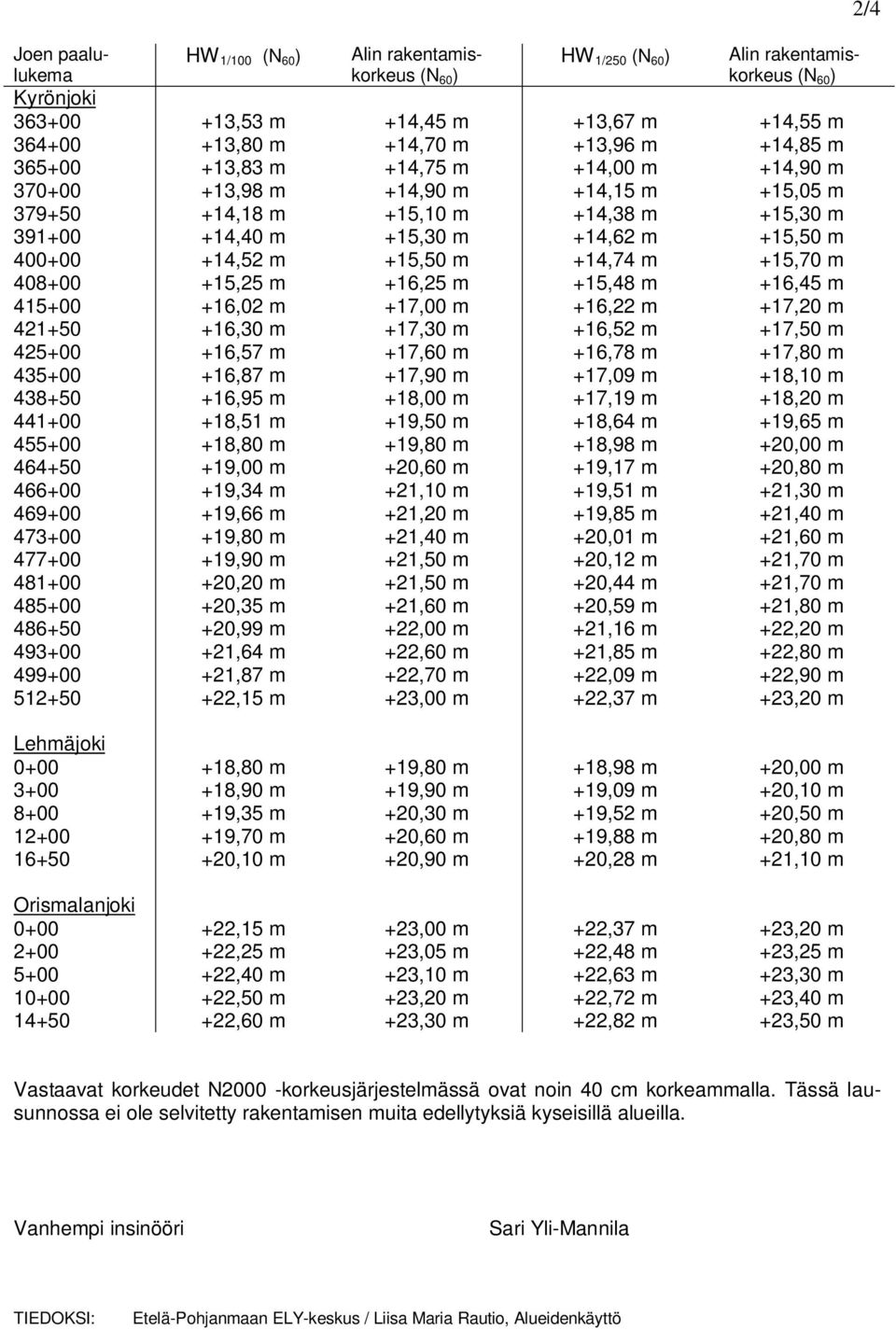 m +20,20 m +20,35 m +20,99 m +21,64 m +21,87 m +22,15 m Alin rakentamiskorkeus (N 60 ) +14,45 m +14,70 m +14,75 m +14,90 m +15,10 m +15,30 m +15,50 m +16,25 m +17,00 m +17,30 m +17,60 m +17,90 m