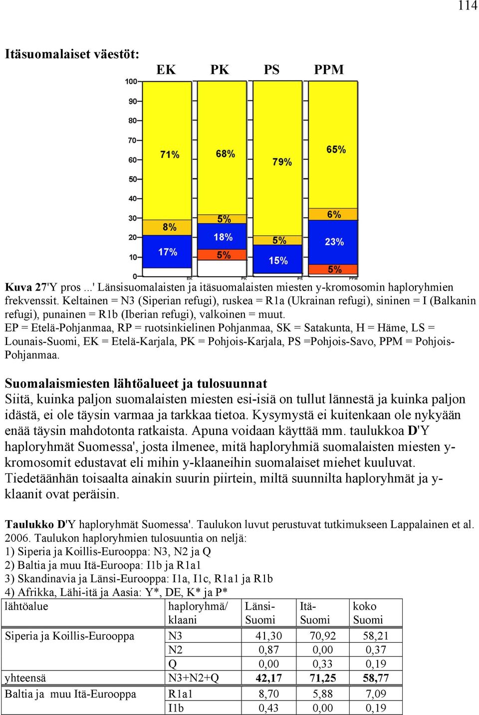 EP = Etelä-Pohjanmaa, RP = ruotsinkielinen Pohjanmaa, SK = Satakunta, H = Häme, LS = Lounais-Suomi, EK = Etelä-Karjala, PK = Pohjois-Karjala, PS =Pohjois-Savo, PPM = Pohjois- Pohjanmaa.