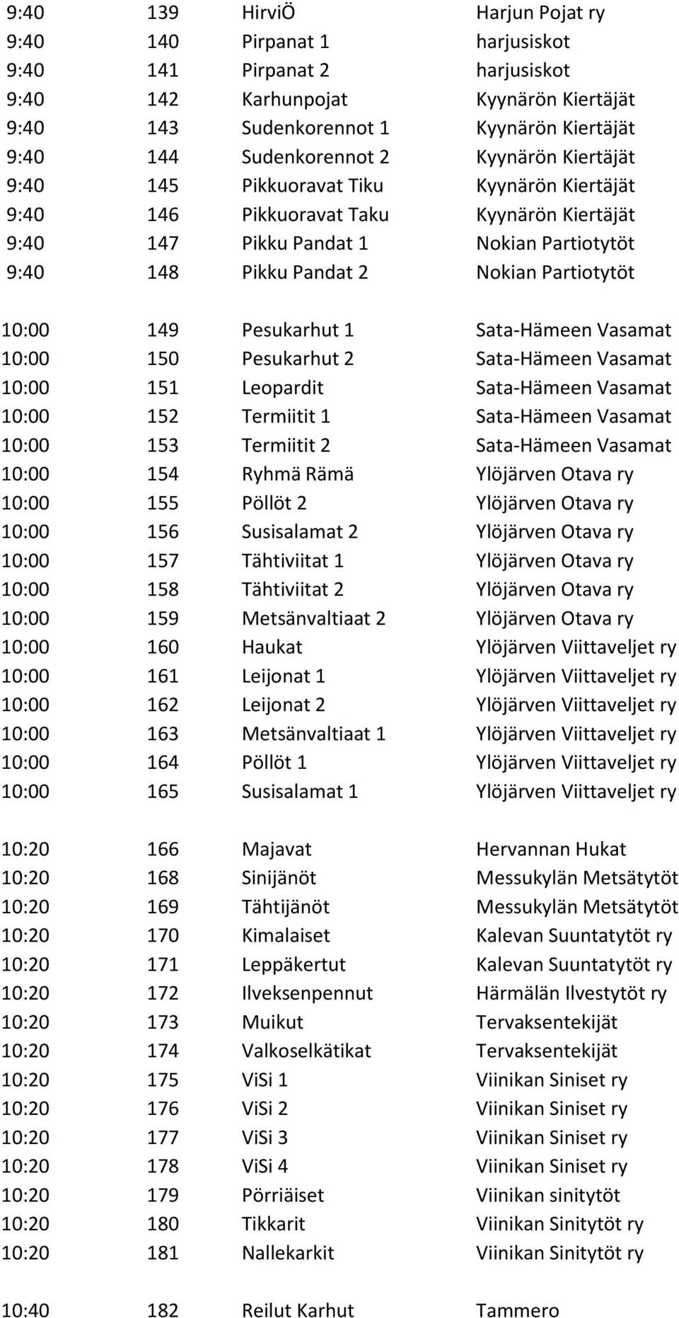 Partiotytöt 10:00 149 Pesukarhut 1 Sata-Hämeen Vasamat 10:00 150 Pesukarhut 2 Sata-Hämeen Vasamat 10:00 151 Leopardit Sata-Hämeen Vasamat 10:00 152 Termiitit 1 Sata-Hämeen Vasamat 10:00 153 Termiitit