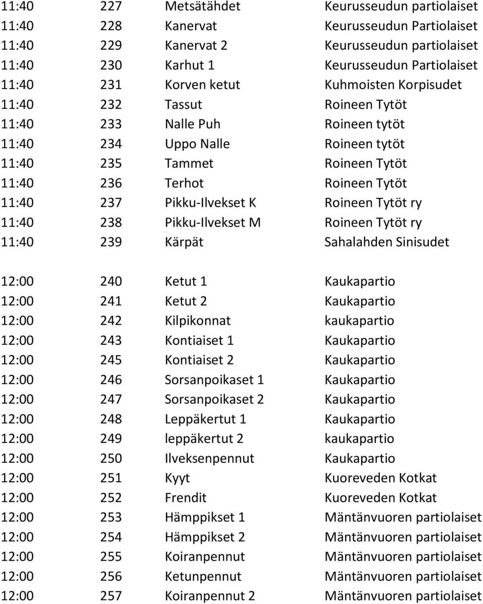 11:40 237 Pikku-Ilvekset K Roineen Tytöt ry 11:40 238 Pikku-Ilvekset M Roineen Tytöt ry 11:40 239 Kärpät Sahalahden Sinisudet 12:00 240 Ketut 1 Kaukapartio 12:00 241 Ketut 2 Kaukapartio 12:00 242