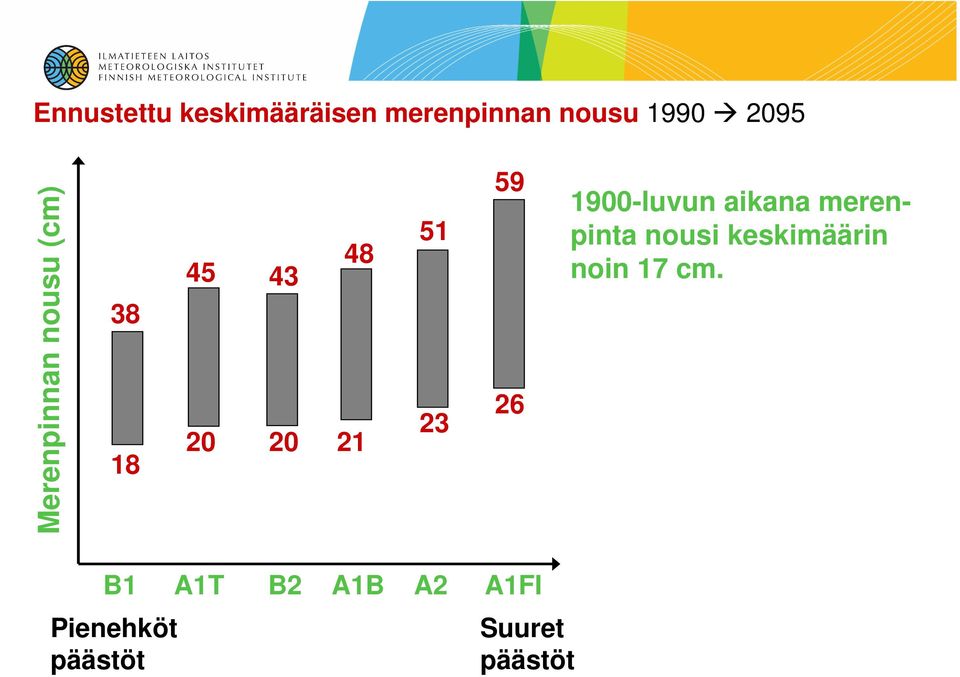 26 1900-luvun aikana merenpinta nousi keskimäärin noin