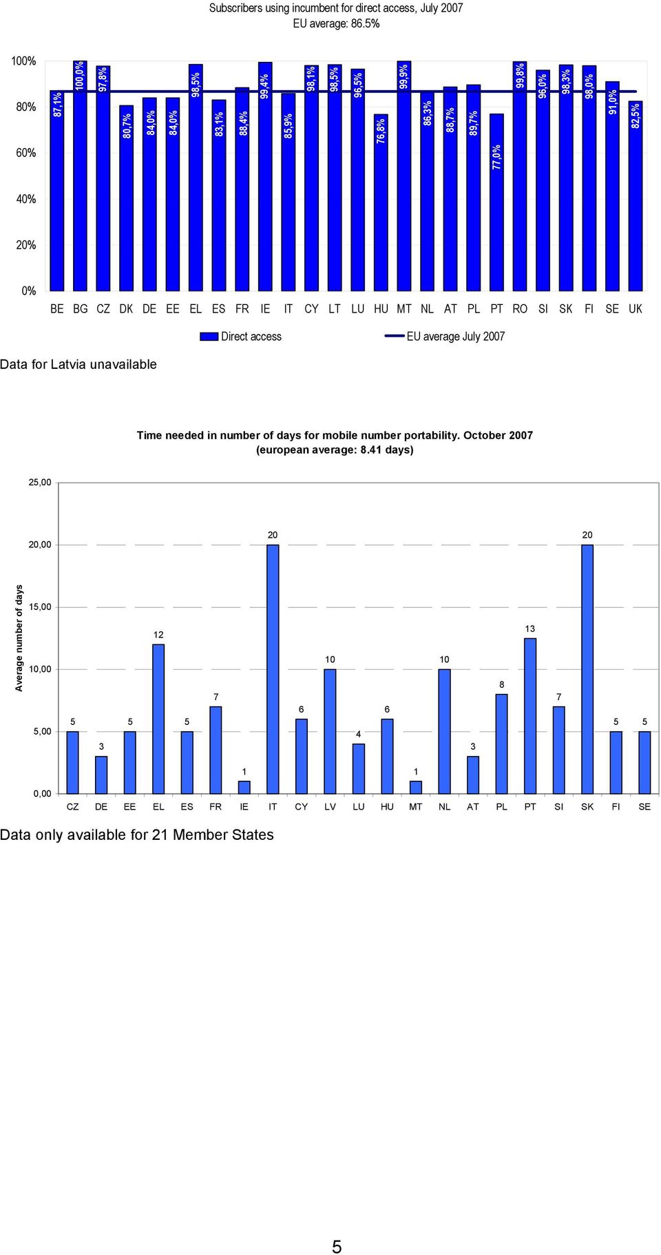 0% BE BG CZ DK DE EE EL ES FR IE IT CY LT LU HU MT NL AT PL PT RO SI SK FI SE UK Direct access EU average July 2007 Data for Latvia unavailable Time needed in number of days