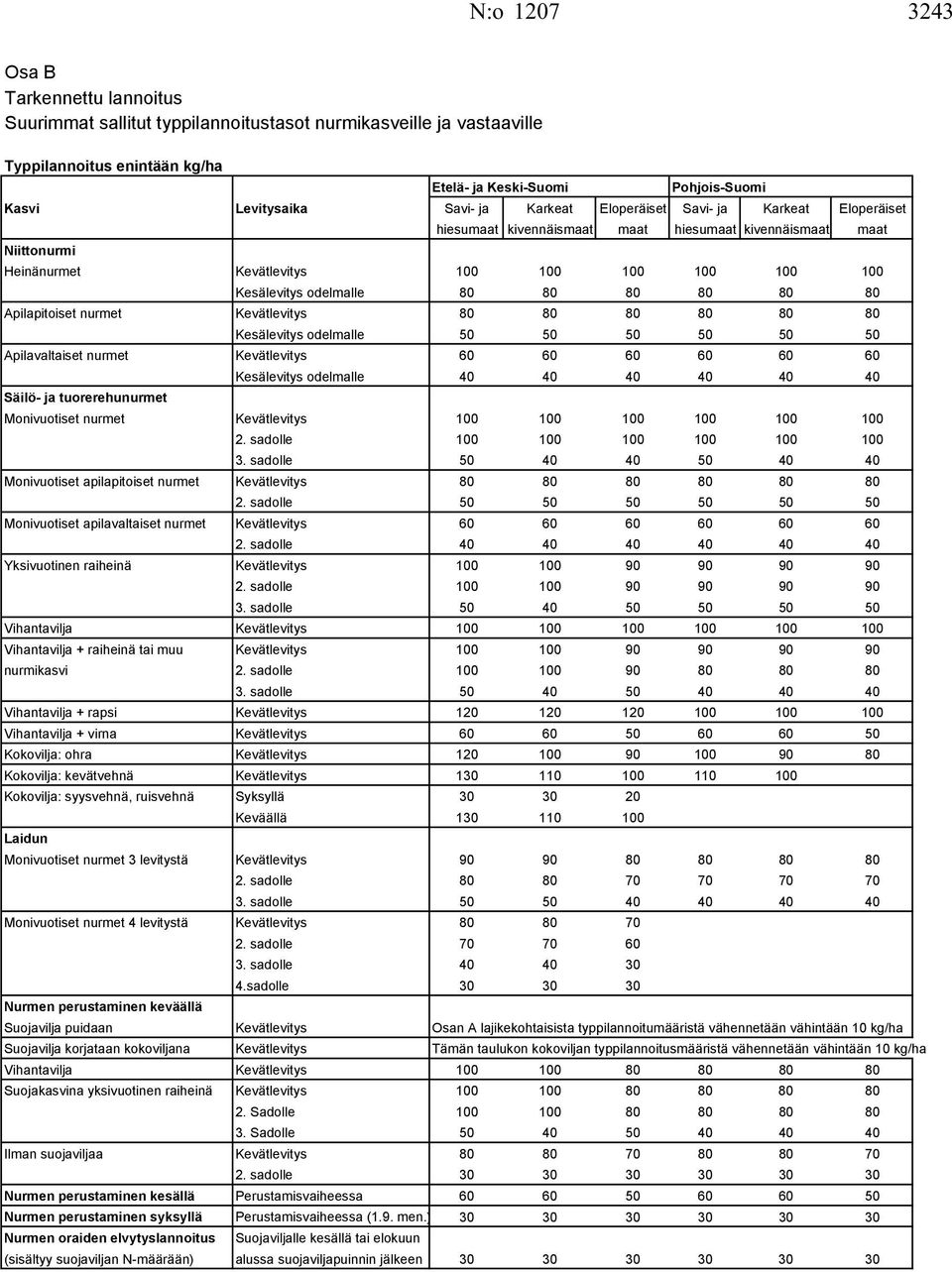 80 80 80 80 80 80 Apilapitoiset nurmet Kevätlevitys 80 80 80 80 80 80 Kesälevitys odelmalle 50 50 50 50 50 50 Apilavaltaiset nurmet Kevätlevitys 60 60 60 60 60 60 Kesälevitys odelmalle 40 40 40 40 40