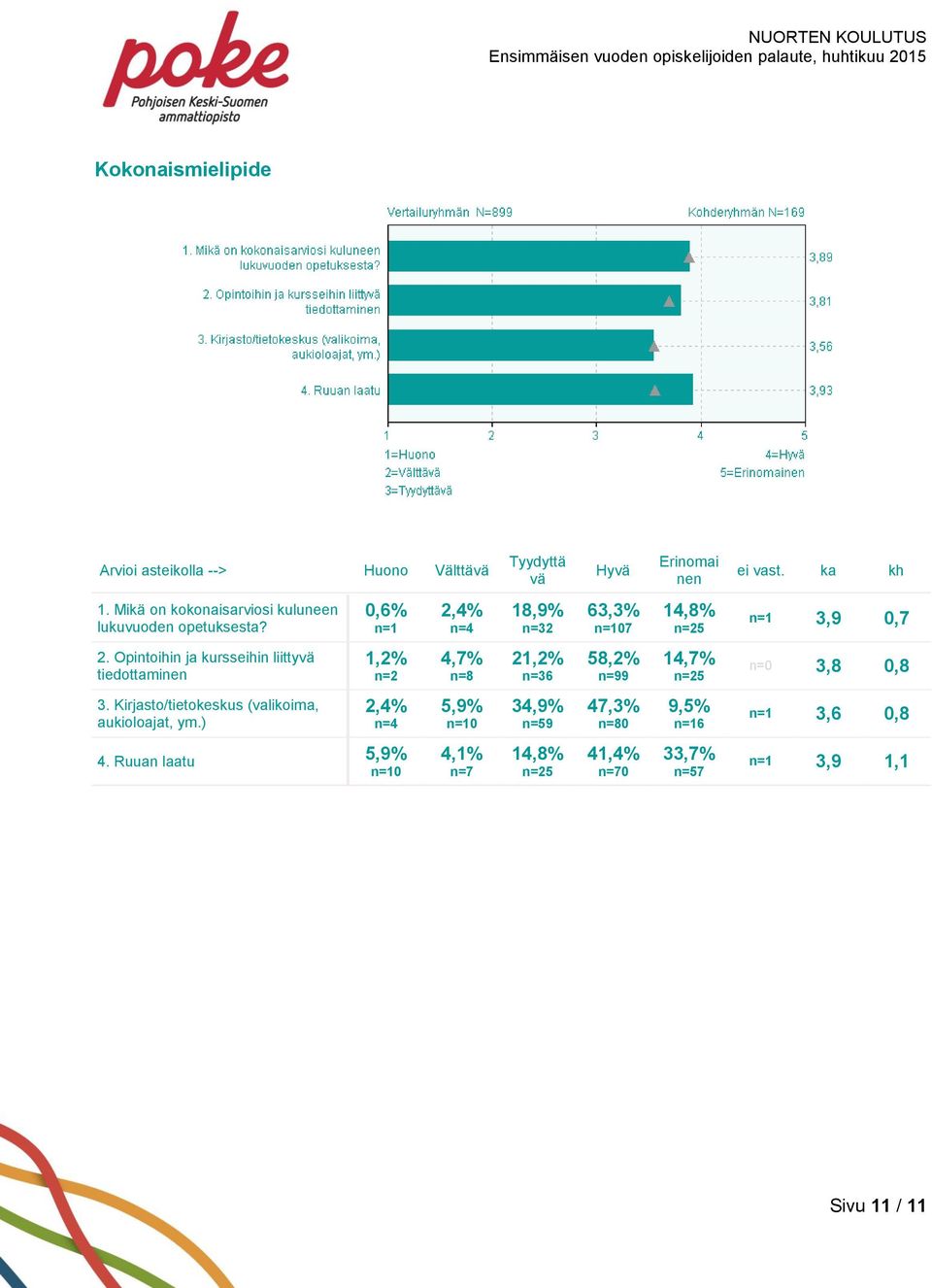 Opintoihin ja kursseihin liittyvä tiedottaminen 4,7% 2 6 58,2% 9 14,7% n=0 3,8 0,8 3.