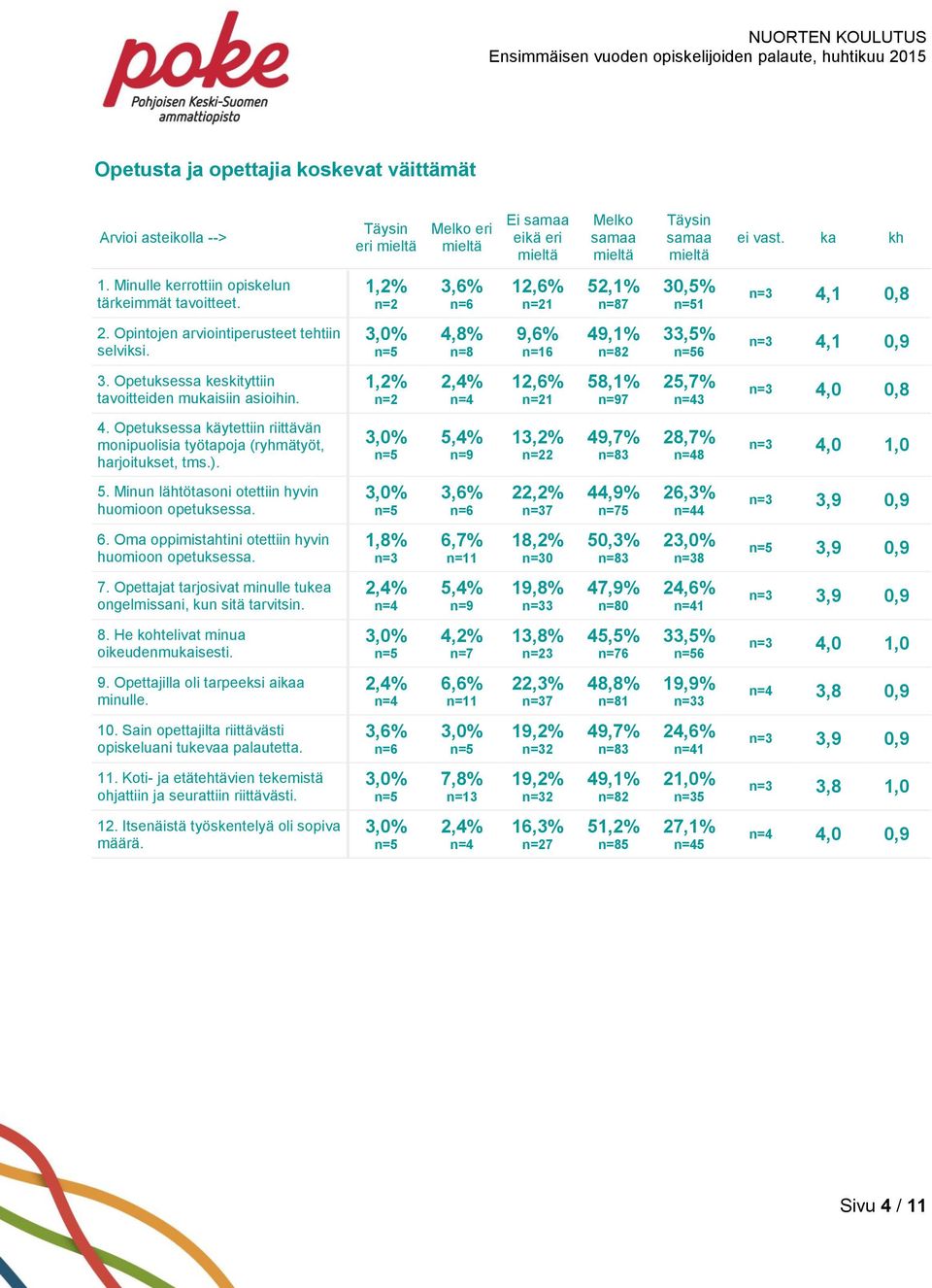 Opetuksessa käytettiin riittävän monipuolisia työtapoja (ryhmätyöt, harjoitukset, tms.). 5,4% 13,2% 2 49,7% 3 28,7% 8 4,0 1,0 5. Minun lähtötasoni otettiin hyvin huomioon opetuksessa.