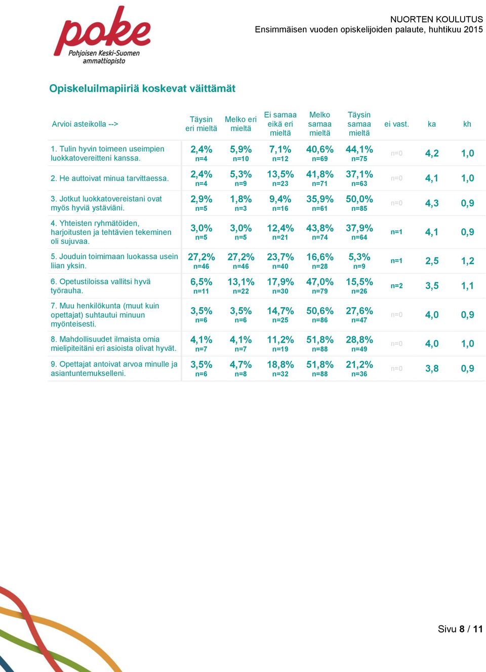 Yhteisten ryhmätöiden, harjoitusten ja tehtävien tekeminen oli sujuvaa. 1 1 43,8% 4 37,9% 4 n=1 4,1 0,9 5. Jouduin toimimaan luokassa usein liian yksin.