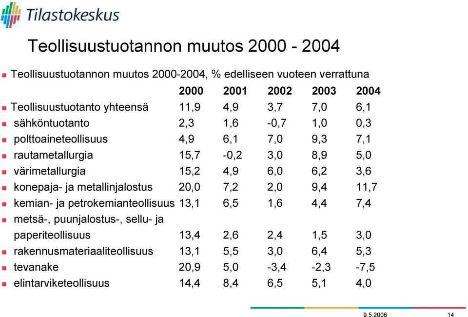 rautametallurgia 15,7-0,2 3,0 8,9 5,0! värimetallurgia 15,2 4,9 6,0 6,2 3,6! konepaja- ja metallinjalostus 20,0 7,2 2,0 9,4 11,7!