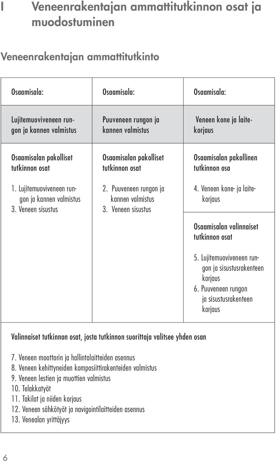 Puuveneen rungon ja kannen valmistus 3. Veneen sisustus Osaamisalan pakollinen tutkinnon osa 4. Veneen kone- ja laitekorjaus Osaamisalan valinnaiset tutkinnon osat 5.