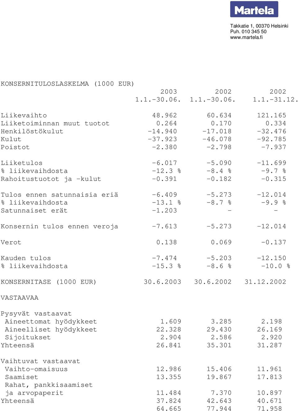 014 % liikevaihdosta -13.1 % -8.7 % -9.9 % Satunnaiset erät -1.203 - - Konsernin tulos ennen veroja -7.613-5.273-12.014 Verot 0.138 0.069-0.137 Kauden tulos -7.474-5.203-12.150 % liikevaihdosta -15.