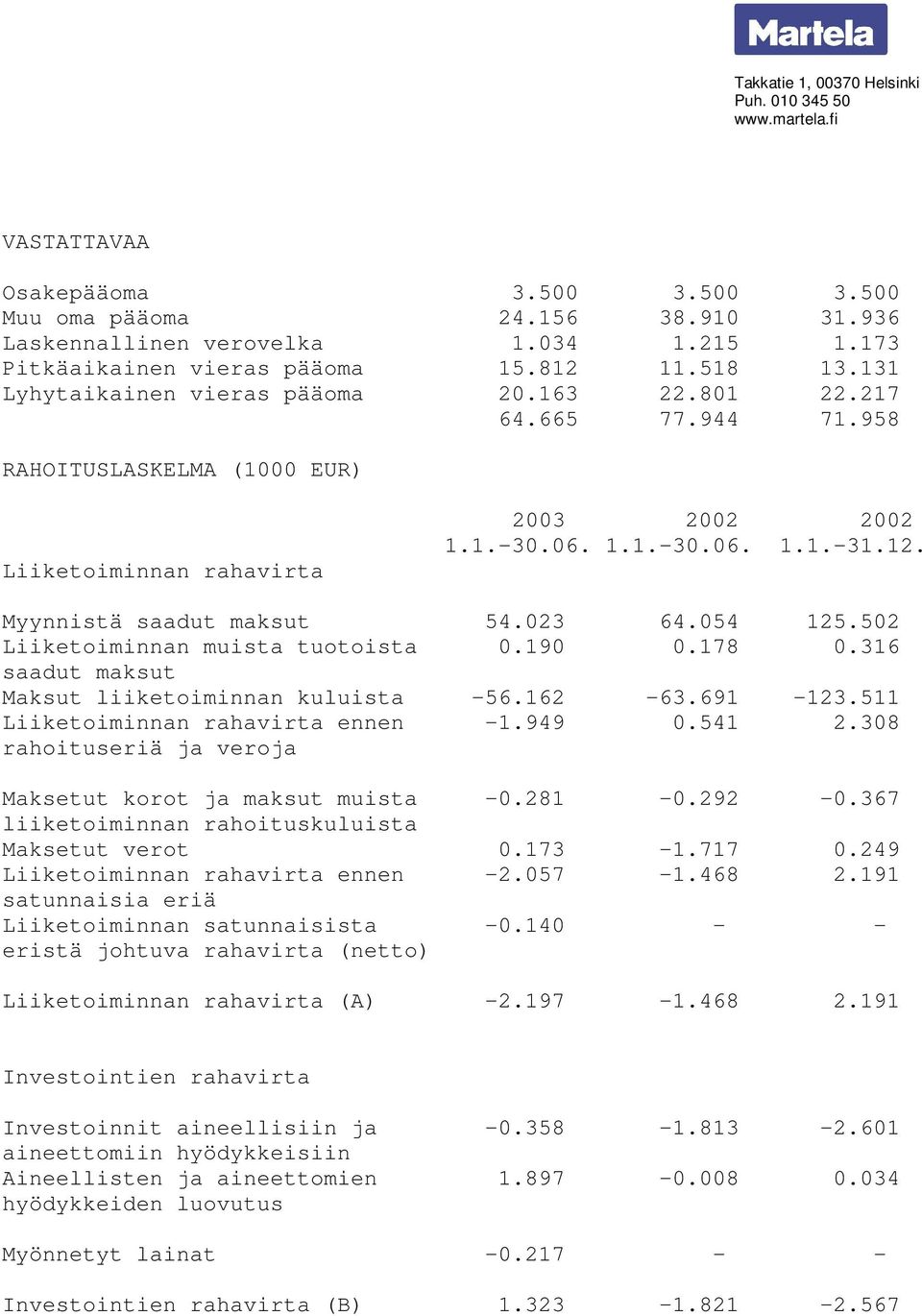 502 Liiketoiminnan muista tuotoista 0.190 0.178 0.316 saadut maksut Maksut liiketoiminnan kuluista -56.162-63.691-123.511 Liiketoiminnan rahavirta ennen -1.949 0.541 2.