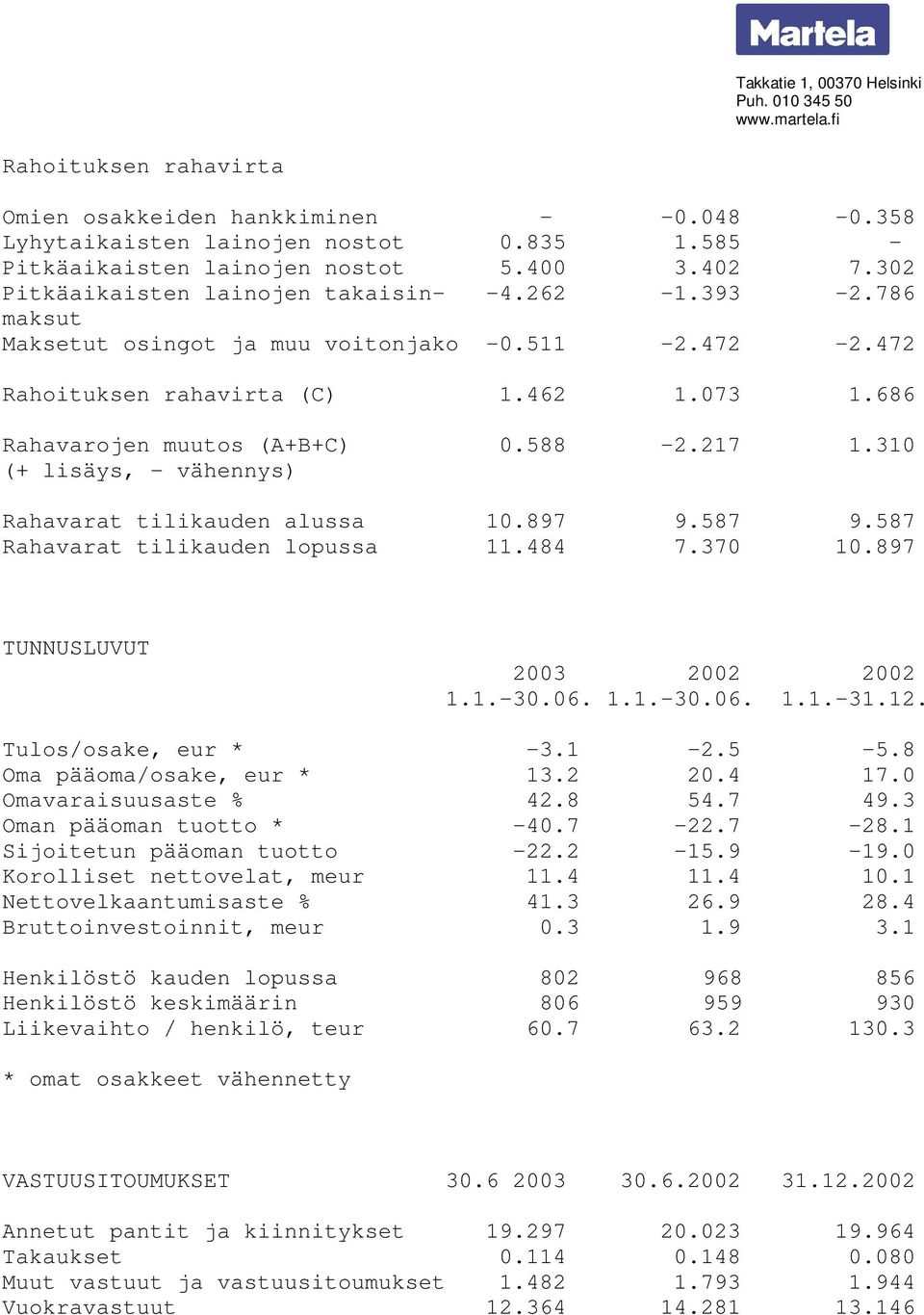 310 (+ lisäys, - vähennys) Rahavarat tilikauden alussa 10.897 9.587 9.587 Rahavarat tilikauden lopussa 11.484 7.370 10.897 TUNNUSLUVUT 2003 2002 2002 Tulos/osake, eur * -3.1-2.5-5.