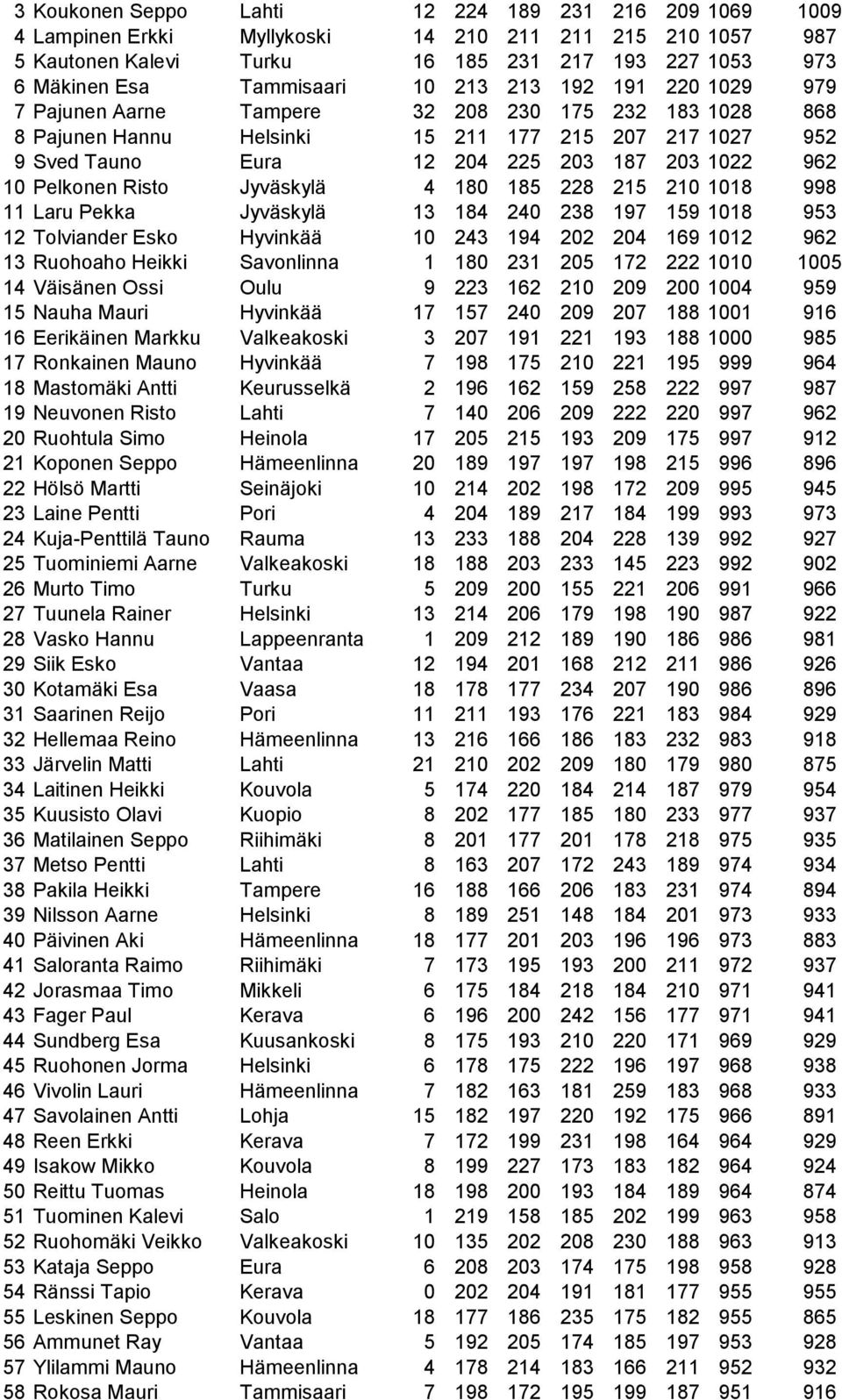 Pelkonen Risto Jyväskylä 4 180 185 228 215 210 1018 998 11 Laru Pekka Jyväskylä 13 184 240 238 197 159 1018 953 12 Tolviander Esko Hyvinkää 10 243 194 202 204 169 1012 962 13 Ruohoaho Heikki