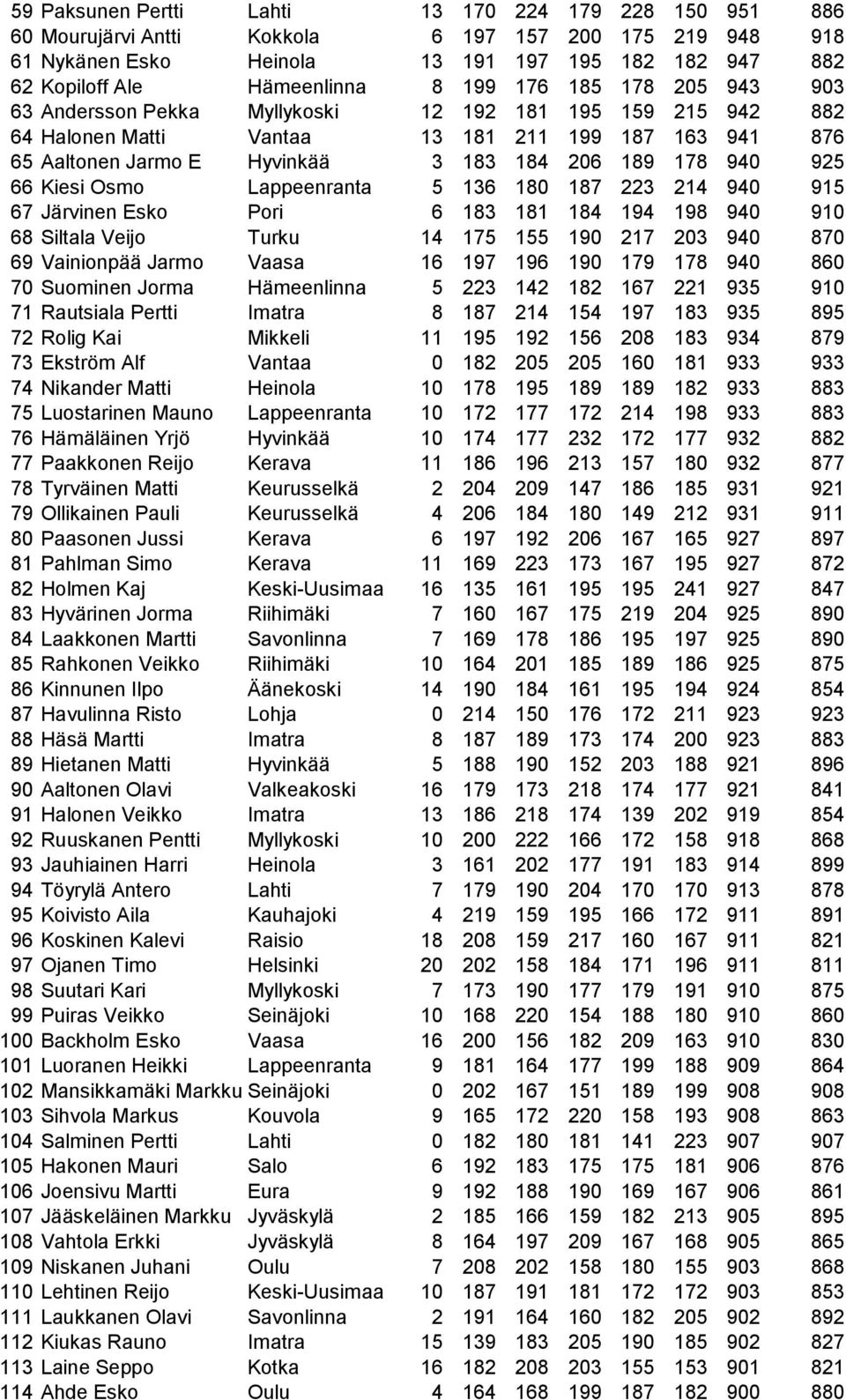 925 66 Kiesi Osmo Lappeenranta 5 136 180 187 223 214 940 915 67 Järvinen Esko Pori 6 183 181 184 194 198 940 910 68 Siltala Veijo Turku 14 175 155 190 217 203 940 870 69 Vainionpää Jarmo Vaasa 16 197