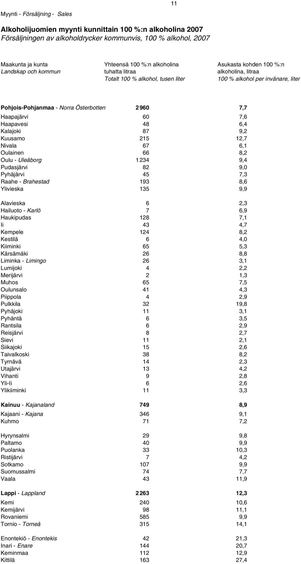 Haapajärvi 60 7,6 Haapavesi 48 6,4 Kalajoki 87 9,2 Kuusamo 215 12,7 Nivala 67 6,1 Oulainen 66 8,2 Oulu - Uleåborg 1 234 9,4 Pudasjärvi 82 9,0 Pyhäjärvi 45 7,3 Raahe - Brahestad 193 8,6 Ylivieska 135