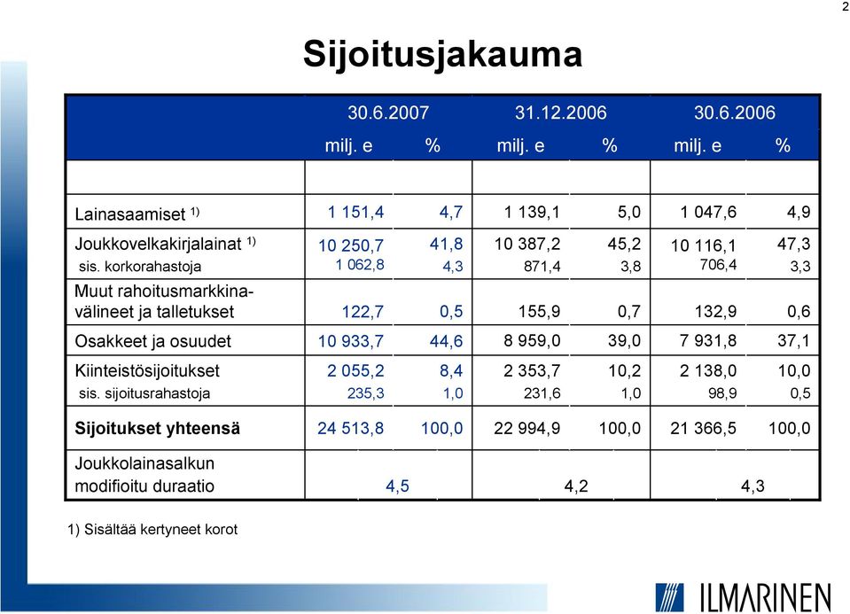 0,6 Osakkeet ja osuudet 10 933,7 44,6 8 959,0 39,0 7 931,8 37,1 Kiinteistösijoitukset 2 055,2 8,4 2 353,7 10,2 2 138,0 10,0 sis.