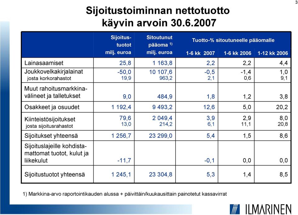 1,0 9,1 Muut rahoitusmarkkinavälineet ja talletukset 9,0 484,9 1,8 1,2 3,8 Osakkeet ja osuudet 1 192,4 9 493,2 12,6 5,0 20,2 Kiinteistösijoitukset josta sijoitusrahastot 79,6 13,0 2 049,4 214,2 3,9