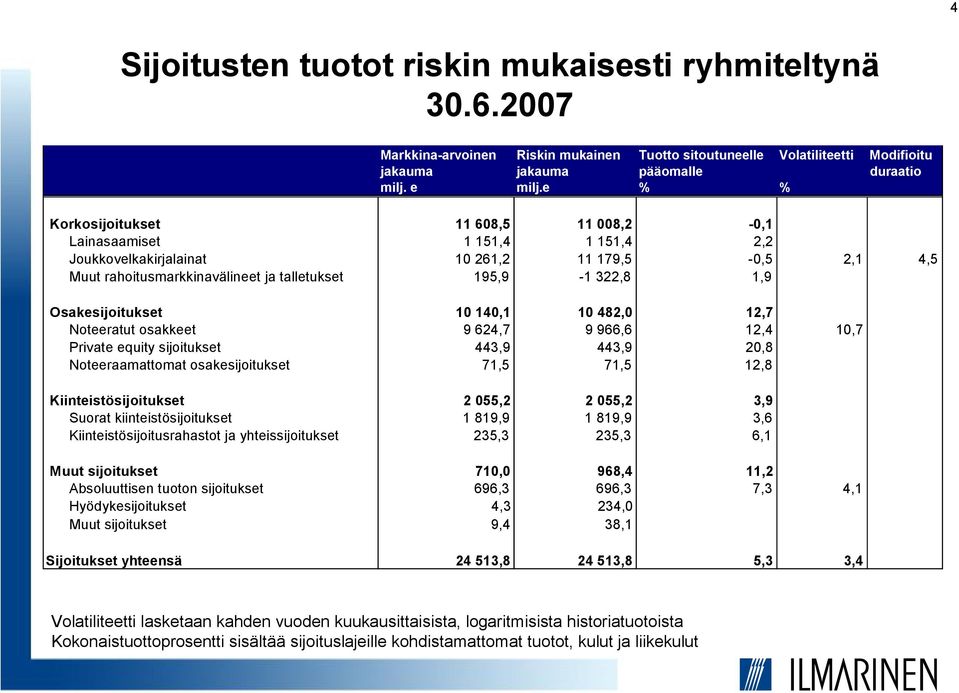 Osakesijoitukset 10 140,1 10 482,0 12,7 Noteeratut osakkeet 9 624,7 9 966,6 12,4 10,7 Private equity sijoitukset 443,9 443,9 20,8 Noteeraamattomat osakesijoitukset 71,5 71,5 12,8