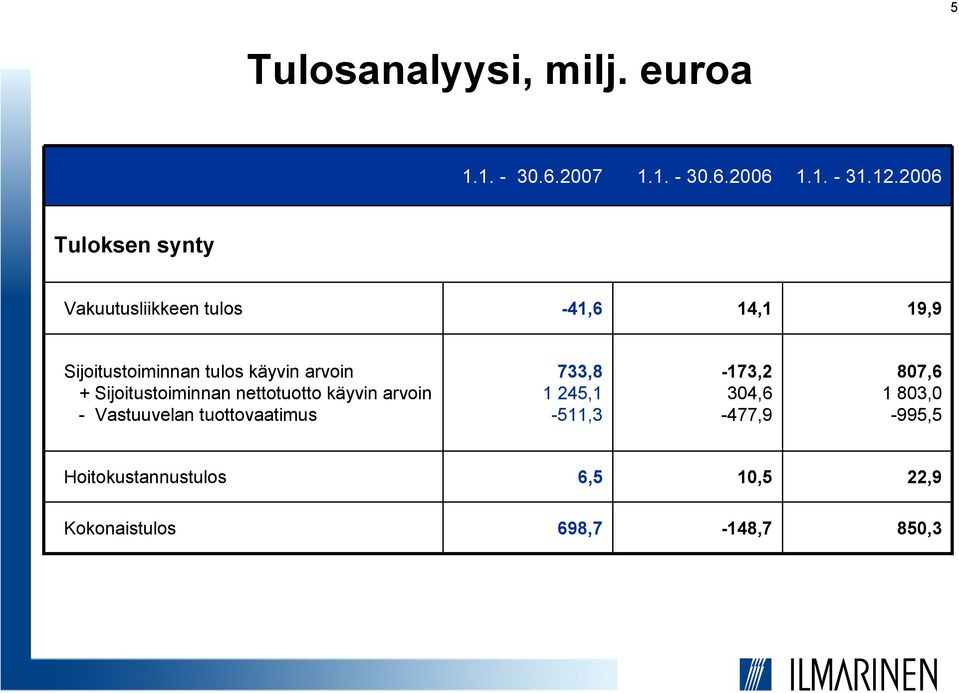 arvoin + Sijoitustoiminnan nettotuotto käyvin arvoin - Vastuuvelan tuottovaatimus 733,8 1