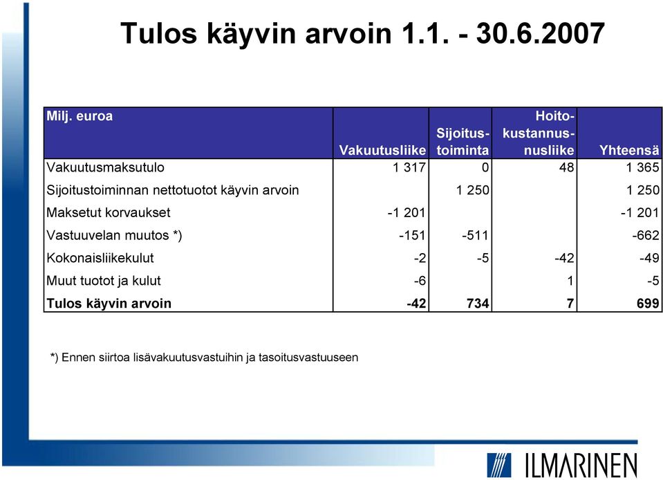 365 Sijoitustoiminnan nettotuotot käyvin arvoin 1 250 1 250 Maksetut korvaukset -1 201-1 201 Vastuuvelan