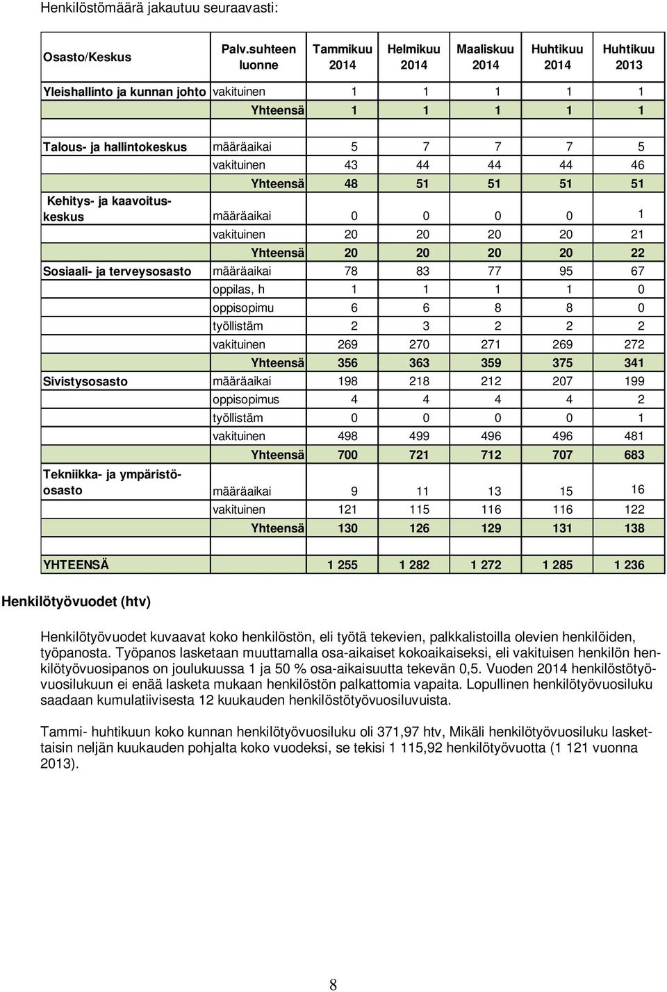 7 5 vakituinen 43 44 44 44 46 Yhteensä 48 51 51 51 51 Kehitys- ja kaavoituskeskus määräaikai 0 0 0 0 1 vakituinen 20 20 20 20 21 Yhteensä 20 20 20 20 22 Sosiaali- ja terveysosasto määräaikai 78 83 77