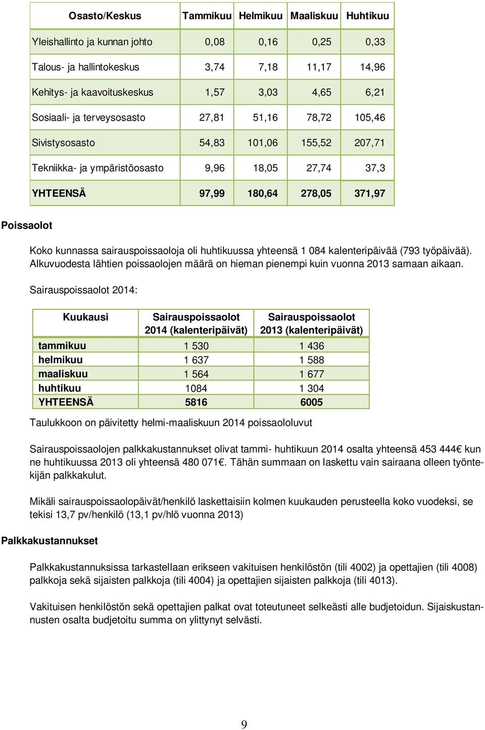 kunnassa sairauspoissaoloja oli huhtikuussa yhteensä 1 084 kalenteripäivää (793 työpäivää). Alkuvuodesta lähtien poissaolojen määrä on hieman pienempi kuin vuonna 2013 samaan aikaan.