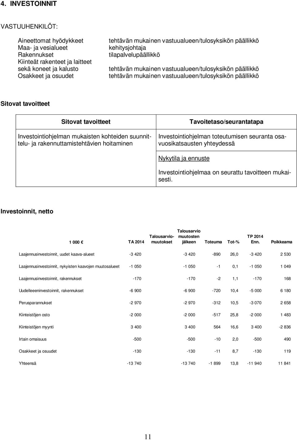 Sitovat tavoitteet Investointiohjelman mukaisten kohteiden suunnittelu- ja rakennuttamistehtävien hoitaminen Tavoitetaso/seurantatapa Investointiohjelman toteutumisen seuranta osavuosikatsausten
