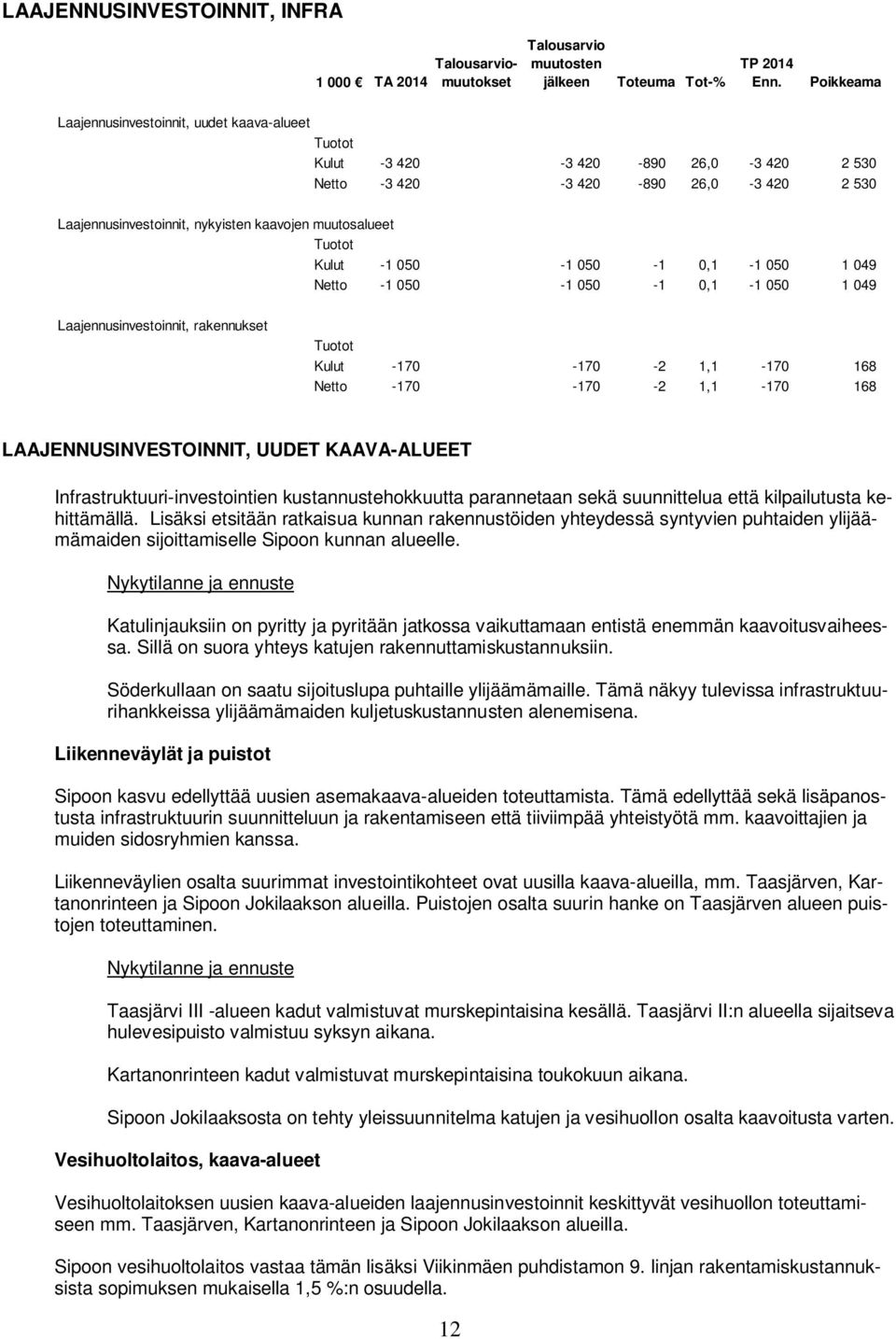 Laajennusinvestoinnit, rakennukset Tuotot ###### Kulut -170-170 -2 1,1-170 168 Netto -170-170 -2 1,1-170 168 LAAJENNUSINVESTOINNIT, UUDET KAAVA-ALUEET Infrastruktuuri-investointien