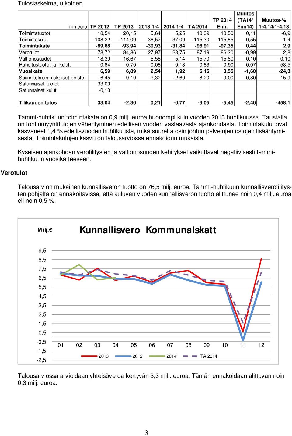 5,14 15,70 15,60-0,10-0,10 Rahoitustuotot ja -kulut: -0,84-0,70-0,08-0,13-0,83-0,90-0,07 58,5 Vuosikate 6,59 6,89 2,54 1,92 5,15 3,55-1,60-24,3 Suunnitelman mukaiset poistot
