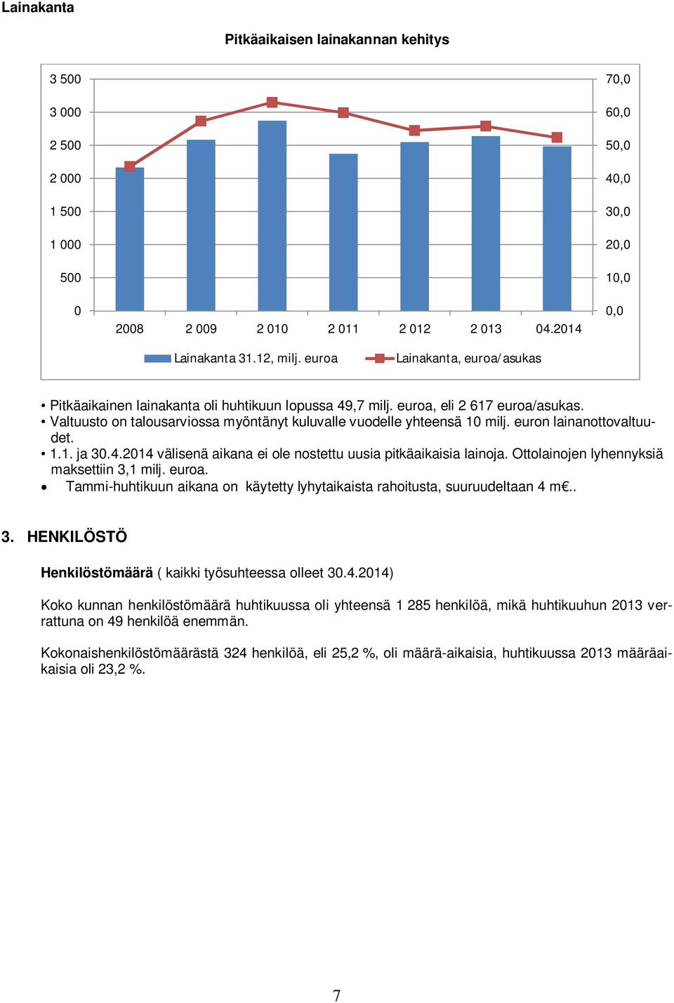 euron lainanottovaltuudet. 1.1. ja 30.4.2014 välisenä aikana ei ole nostettu uusia pitkäaikaisia lainoja. Ottolainojen lyhennyksiä maksettiin 3,1 milj. euroa.