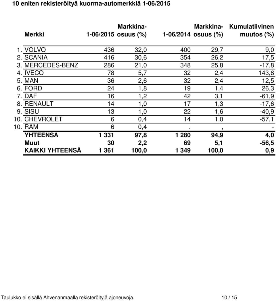 FORD 24 1,8 19 1,4 26,3 7. DAF 16 1,2 42 3,1-61,9 8. RENAULT 14 1,0 17 1,3-17,6 9. SISU 13 1,0 22 1,6-40,9 10. CHEVROLET 6 0,4 14 1,0-57,1 10. RAM 6 0,4.