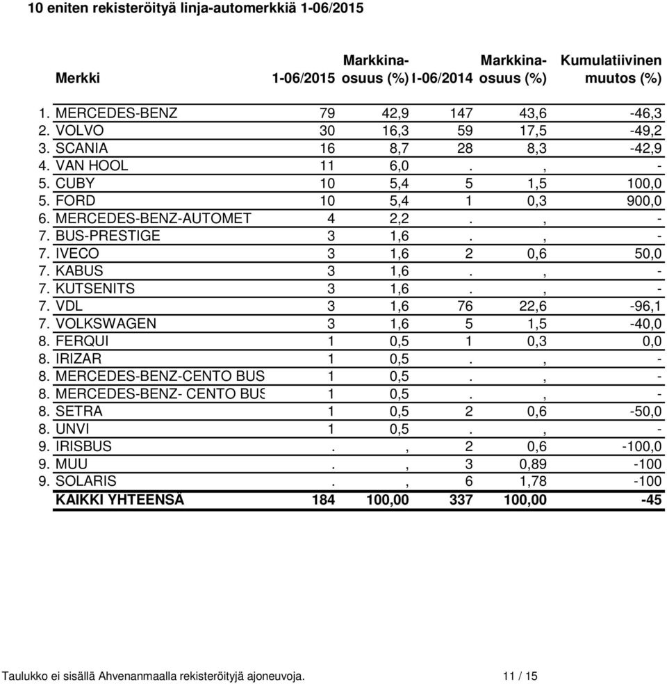 KABUS 3 1,6., - 7. KUTSENITS 3 1,6., - 7. VDL 3 1,6 76 22,6-96,1 7. VOLKSWAGEN 3 1,6 5 1,5-40,0 8. FERQUI 1 0,5 1 0,3 0,0 8. IRIZAR 1 0,5., - 8. MERCEDES-BENZ-CENTO BUS 1 0,5., - 8. MERCEDES-BENZ- CENTO BUS 1 0,5.